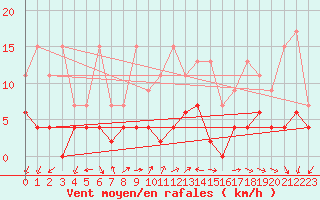 Courbe de la force du vent pour Pully-Lausanne (Sw)