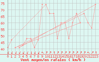 Courbe de la force du vent pour Monte Scuro