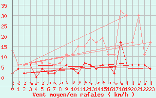 Courbe de la force du vent pour Locarno (Sw)