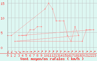 Courbe de la force du vent pour Aviemore