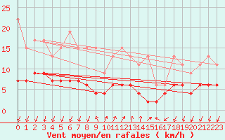 Courbe de la force du vent pour Pully-Lausanne (Sw)
