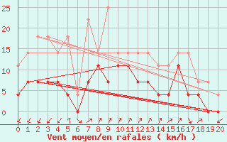 Courbe de la force du vent pour Kristiansand / Kjevik