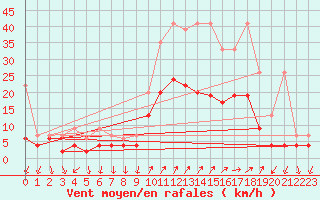 Courbe de la force du vent pour Cevio (Sw)