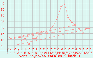 Courbe de la force du vent pour Paganella