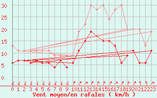 Courbe de la force du vent pour Cevio (Sw)