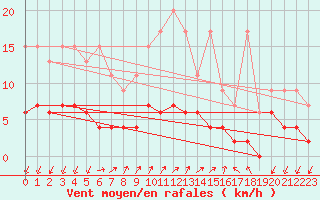Courbe de la force du vent pour Pully-Lausanne (Sw)