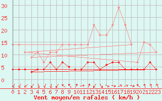 Courbe de la force du vent pour Valdepeas