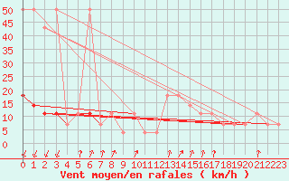 Courbe de la force du vent pour Pec Pod Snezkou