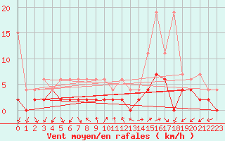 Courbe de la force du vent pour Locarno (Sw)