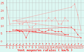 Courbe de la force du vent pour Pully-Lausanne (Sw)