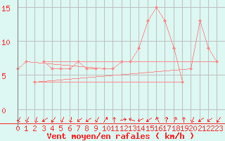 Courbe de la force du vent pour Lerida (Esp)