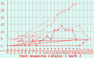 Courbe de la force du vent pour Cartagena