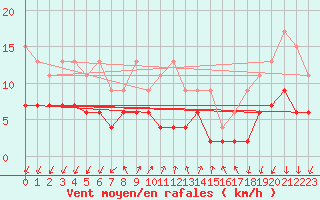 Courbe de la force du vent pour Pully-Lausanne (Sw)