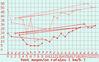 Courbe de la force du vent pour Vevey