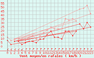 Courbe de la force du vent pour Col Des Mosses