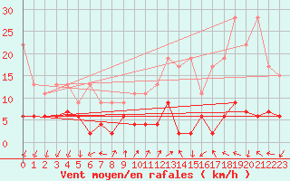 Courbe de la force du vent pour Pully-Lausanne (Sw)