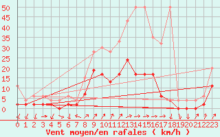 Courbe de la force du vent pour Hallau