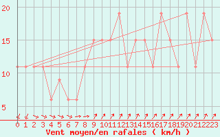 Courbe de la force du vent pour Monte Scuro