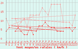 Courbe de la force du vent pour Robbia