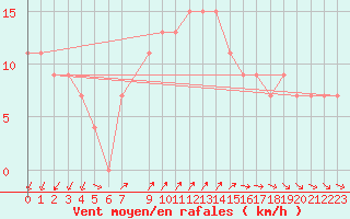 Courbe de la force du vent pour Port Edward