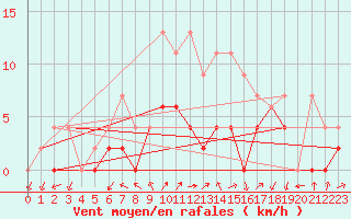 Courbe de la force du vent pour Hallau