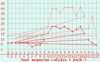 Courbe de la force du vent pour Cevio (Sw)