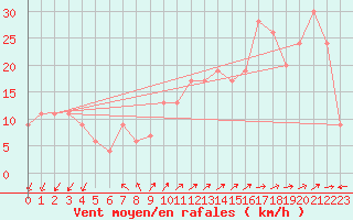 Courbe de la force du vent pour Pratica Di Mare