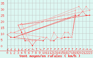 Courbe de la force du vent pour Sachs Harbour, N. W. T.