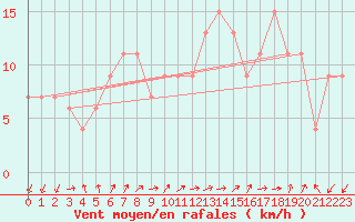 Courbe de la force du vent pour Lerida (Esp)