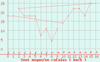 Courbe de la force du vent pour Sonnblick - Autom.