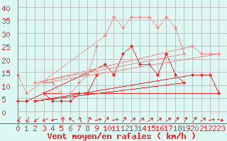 Courbe de la force du vent pour Kemijarvi Airport