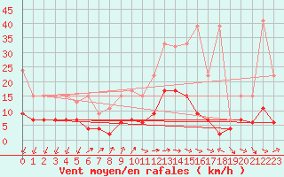 Courbe de la force du vent pour Pully-Lausanne (Sw)