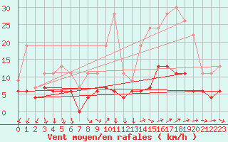 Courbe de la force du vent pour Herstmonceux (UK)