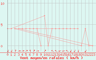 Courbe de la force du vent pour Dellach Im Drautal