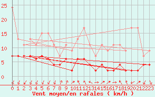 Courbe de la force du vent pour Pully-Lausanne (Sw)