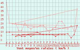 Courbe de la force du vent pour Pully-Lausanne (Sw)
