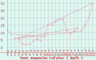 Courbe de la force du vent pour Aonach Mor