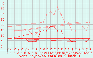 Courbe de la force du vent pour Paring