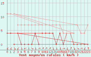 Courbe de la force du vent pour Paring