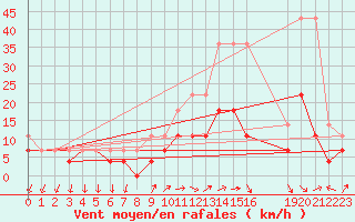 Courbe de la force du vent pour Bad Kissingen