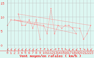 Courbe de la force du vent pour Lerida (Esp)