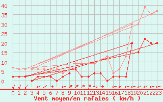 Courbe de la force du vent pour Vicosoprano