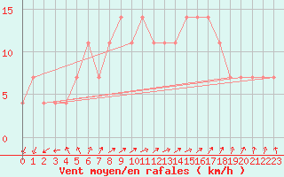 Courbe de la force du vent pour Ranua lentokentt