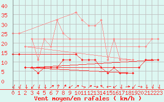 Courbe de la force du vent pour Crnomelj