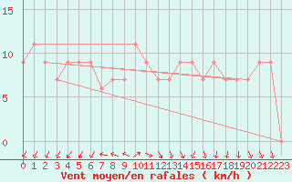 Courbe de la force du vent pour Capo Palinuro