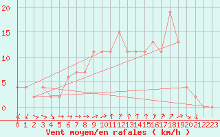 Courbe de la force du vent pour Trieste