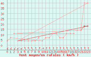 Courbe de la force du vent pour Polom