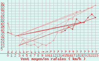 Courbe de la force du vent pour Bealach Na Ba No2