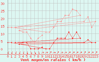 Courbe de la force du vent pour Santiago de Compostela