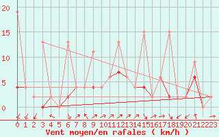 Courbe de la force du vent pour Alanya
